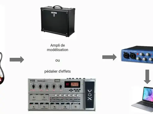 Guitare, ampli ou pédalier d'effets connectés à une interface audio, puis à un PC pour un logiciel multi effet guitare pc gratuit.