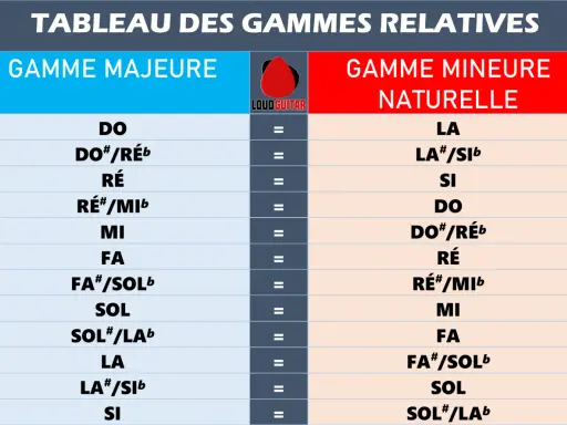 Tableau des gammes relatives, comparant les gammes majeures et mineures naturelles. Utile pour les musiciens.