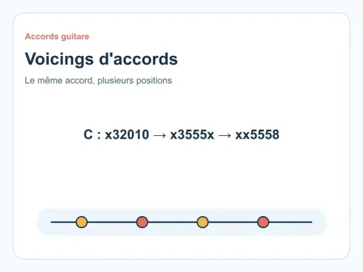 Apprenez les voicings de l'accord C sur guitare. Trois positions différentes pour le même accord, idéal pour varier votre jeu.
