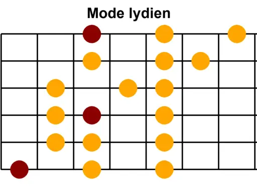 Diagramme de gammes pour le mode lydien, avec des points orange et bordeaux sur un manche de guitare.