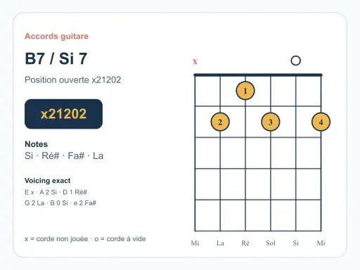 Diagramme d'accord de guitare pour le B7 / Si 7. Position ouverte x21202. Notes : Si, Ré#, Fa#, La. Un accord 7 essentiel.