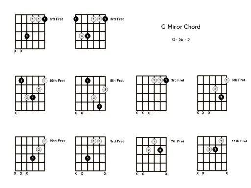 Diagrammes d'accords de guitare pour le gm accord. Différentes positions sur le manche.