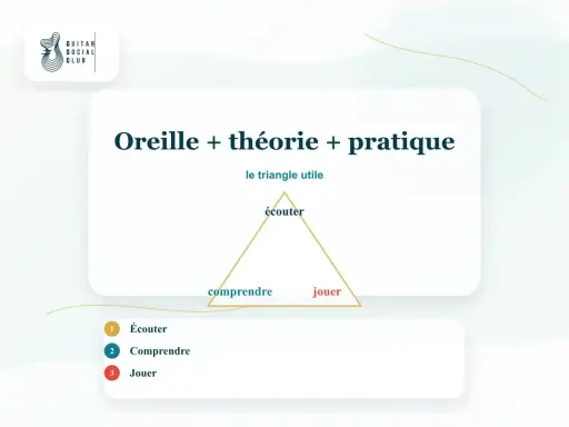 Le triangle utile pour développer son oreille absolue : écouter, comprendre, jouer. Un guide pour les musiciens.