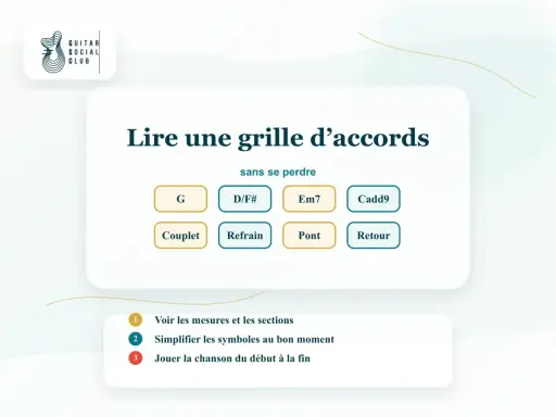 Grille d'accords pour guitare : G, D/F#, Em7, Cadd9, Couplet, Refrain, Pont, Retour. Apprenez à lire un accord augmenté et à jouer une chanson.