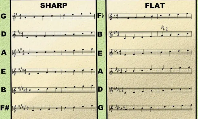 Partitions musicales montrant des gammes en dièses et bémols, avec une ligne mélodique claire pour chaque tonalité.