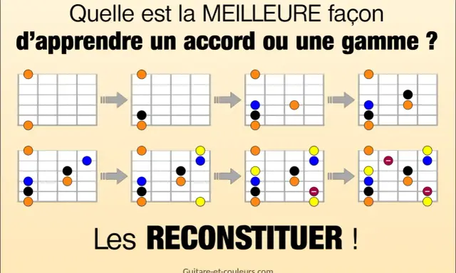 Diagrammes de guitare montrant l'évolution d'un accord ou d'une gamme. La meilleure façon d'apprendre est de les reconstituer.