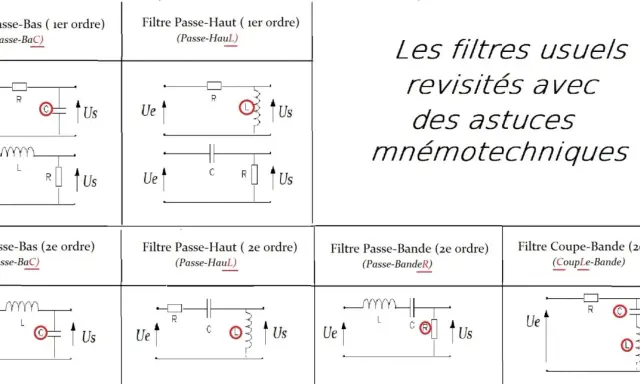 Schémas de filtres passe-bas et passe-haut, de premier et second ordre, avec des composants R, L, C.