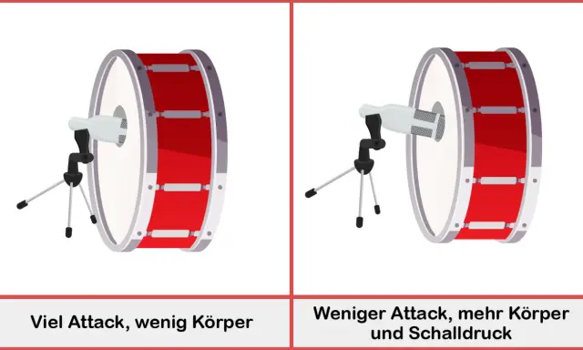 Deux gros tambours rouges avec des microphones. Le placement de la batterie à l'intérieur du fût affecte le son.