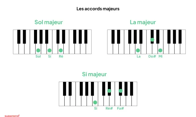 Clavier de piano montrant les accords de Sol majeur, La majeur et Si majeur, avec des points verts indiquant les notes jouées.