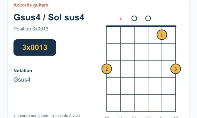 Diagramme d'accord guitare Gsus4 / Sol sus4. Position 3x0013. Indique les cordes à jouer et les doigts pour cet accord.