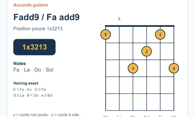 Diagramme d'accord de guitare pour Fadd9 / Fa add9, montrant la position 1x3213. Les notes sont Fa, La, Do, Sol.