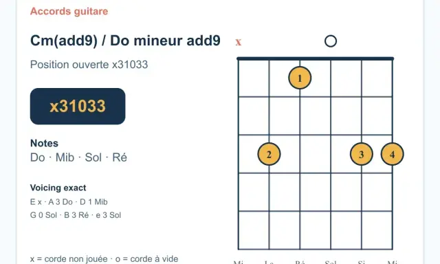 Diagramme d'accord de guitare pour Cm(add9) / Do mineur add9. Indique la position ouverte x31033. Parfait pour un accord am ukulele.