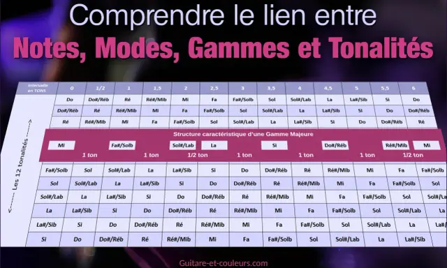 Tableau musical expliquant les notes, modes, gammes et tonalités. Il détaille les intervalles en tons et les différentes notes, montrant la structure des gammes majeures et les variations de tons.