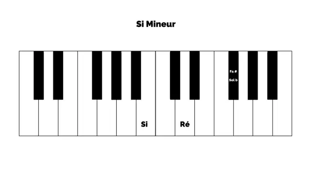 Clavier de piano montrant les notes du Si mineur : Si, Ré, Fa#.