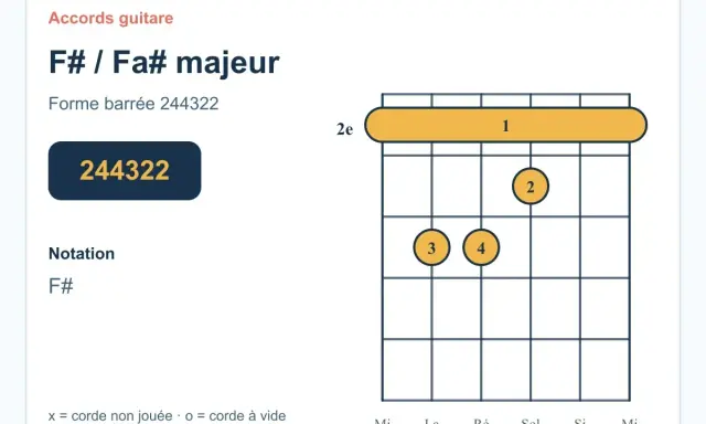 Diagramme d'accord de guitare pour Fa dièse majeur (F#). La forme barrée 244322 est montrée.