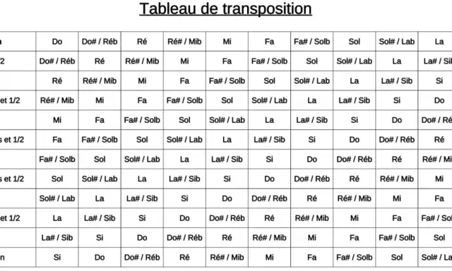 Tableau de transposition musicale. Aide pour changer de tonalité.