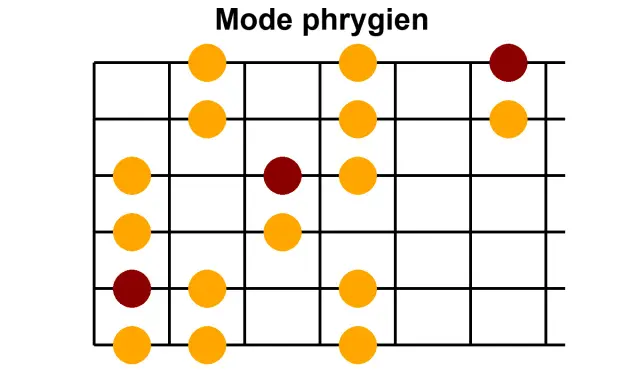 Diagramme de gammes pour guitare montrant les positions des notes de la **gamme phrygienne**.