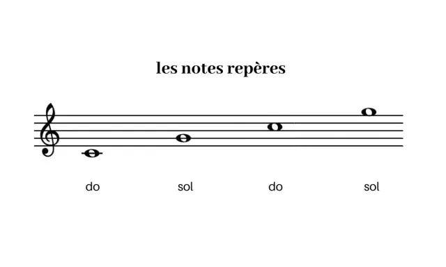 Une portée musicale avec une clef de sol, indiquant les notes repères do et sol.
