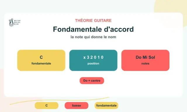 Théorie guitare : la fondamentale d'un accord, ici le Do, est la note qui donne son nom. Test de musique haute qualité.