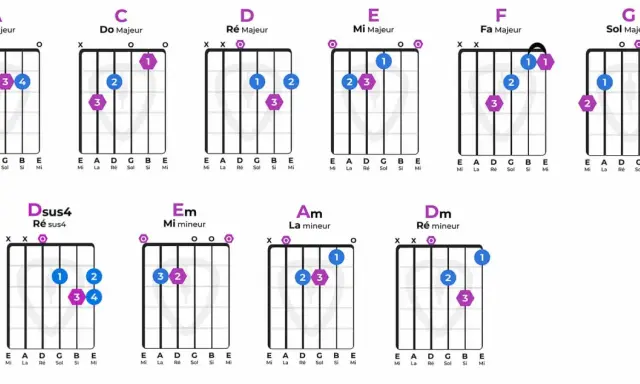 Diagrammes pour apprendre les accords de guitare : A, C, D, E, F, G, Dsus4, Em, Am, Dm.