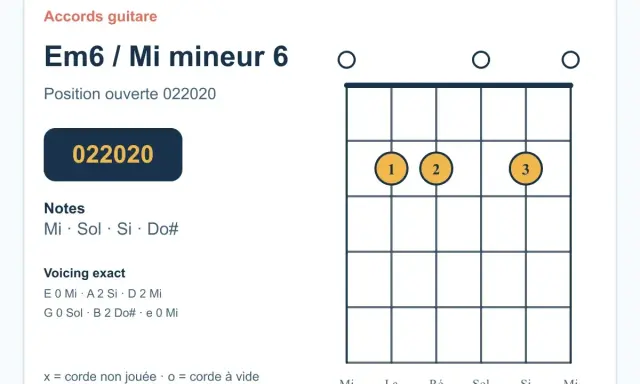 Diagramme d'accord de guitare pour Mi mineur 6 (Em6). Position ouverte 022020. Notes : Mi, Sol, Si, Do#.