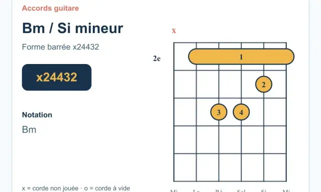 Diagramme d'accord de guitare pour le bm accord guitare, forme barrée x24432.