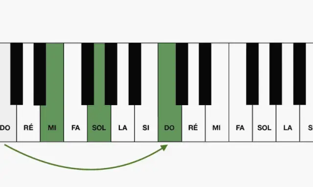 Clavier de piano montrant les notes Mi, Sol, Si et Do, formant un accord parfait fa majeur.