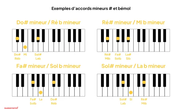 Exemples d'accords mineurs : Do# mineur, Ré# mineur, Fa# mineur, Sol# mineur.