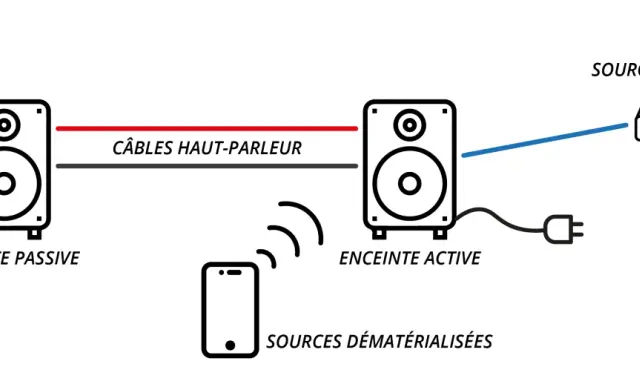 Schéma expliquant comment brancher une enceinte : une enceinte passive reliée à une enceinte active par câble haut-parleur. L'enceinte active se connecte à une source filaire et reçoit aussi du son sans fil d'une source dématérialisée.