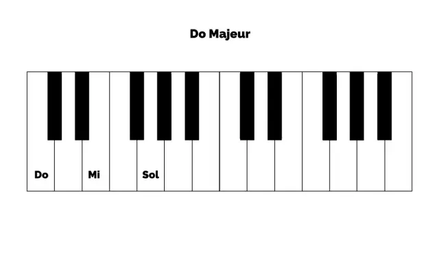 Clavier de piano montrant les notes Do, Mi et Sol, formant l'accord de Do Majeur.