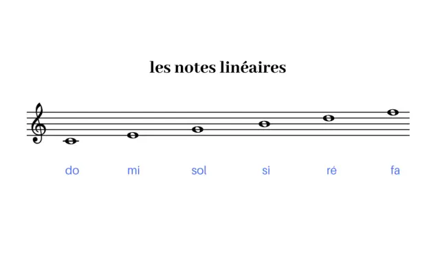 Portée musicale avec la clé de Sol et des notes représentant les 7 notes de musique : Do, Mi, Sol, Si, Ré, Fa.