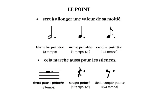 Une note de musique blanche pointée, allongée par un point, pour 3 temps.
