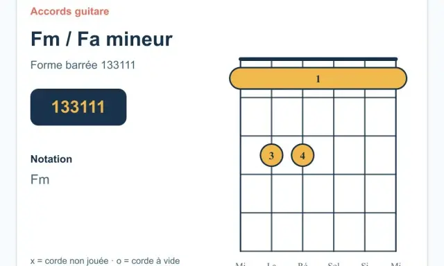 Diagramme de l'accord **accord fa mineur** (Fm), forme barrée 133111.