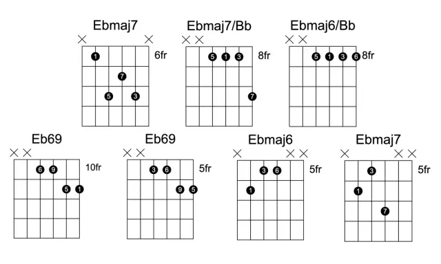 Diagrammes d'accords de guitare pour un son neo soul. Accords Ebmaj7, Eb69, Ebmaj7/Bb, Ebmaj6/Bb, Ebmaj6.