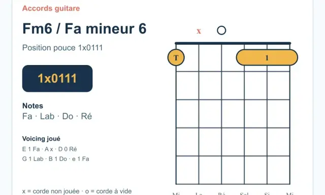 Diagramme d'accord de guitare pour Fa mineur 6 (Fm6). Indique la position des doigts et les notes à jouer.
