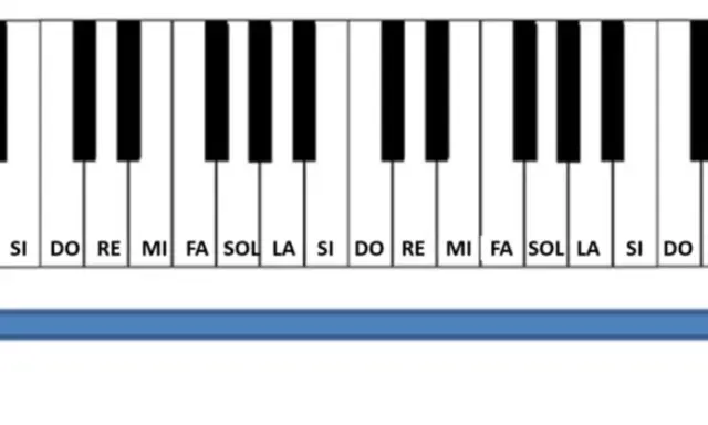 Clavier de piano avec notes DO, RE, MI, FA, SOL, LA, SI. L'aigu est à droite, le grave à gauche.
