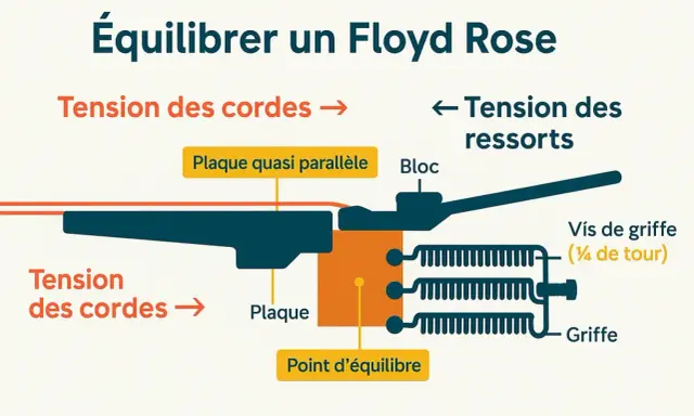 Diagramme expliquant l'équilibre d'un Floyd Rose, montrant la tension des cordes, des ressorts, la plaque et le point d'équilibre.