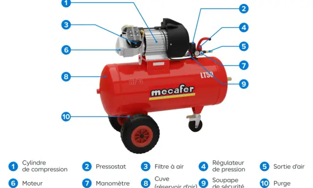 Compresseur d'air rouge Mecalfer LT50, le meilleur compresseur basse pression pour vos travaux. Il dispose d'un manomètre, d'un régulateur et d'une cuve.