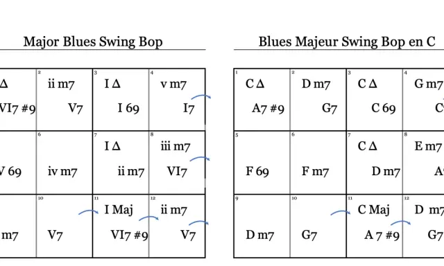 Grille blues avec accords majeurs et mineurs, idéale pour le swing bop.