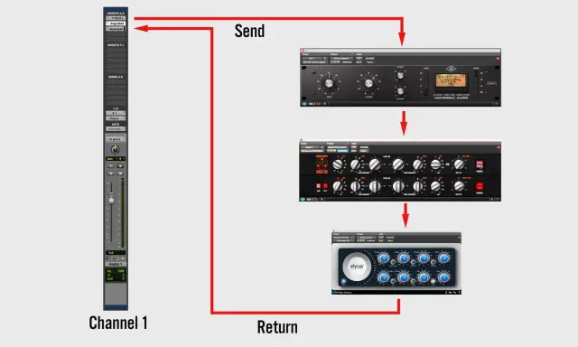 Schéma de traitement audio : une piste (Channel 1) envoie le signal vers des plugins (compresseur, EQ, saturateur) pour sculpter la fréquence voix humaine, puis le retourne.