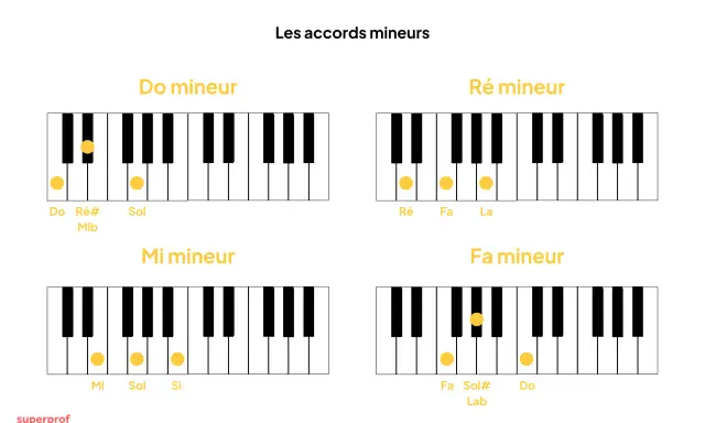 Les accords mineurs : Do, Ré, Mi, Fa. Chaque accord em. est représenté par des touches de piano.