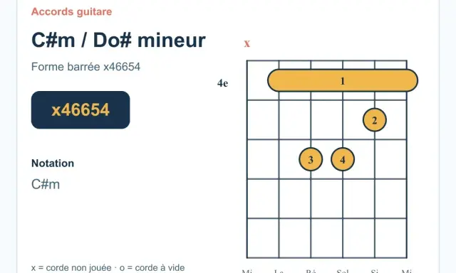 Diagramme d'accord guitare pour C#m / Do# mineur. Forme barrée x46654.