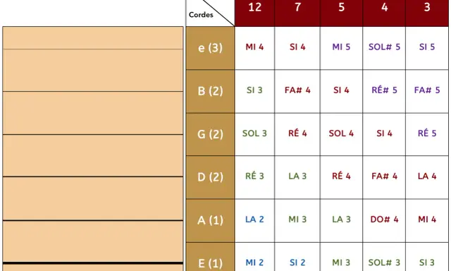 Tableau harmoniques guitare : notes et positions pour chaque corde et harmonique.