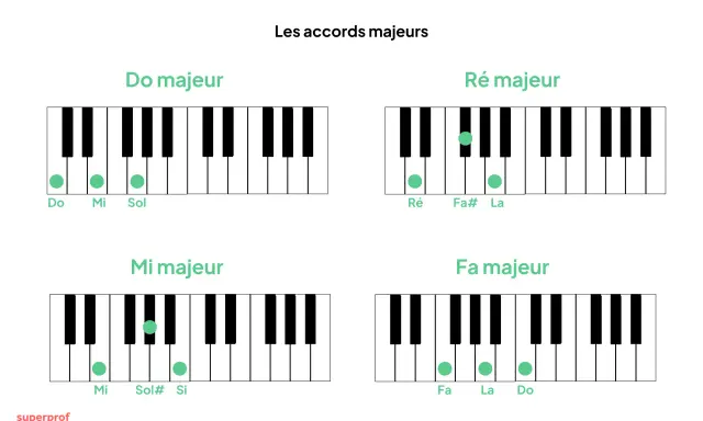 Diagrammes de clavier de piano montrant les notes pour les accords majeurs : Do, Ré, Mi et Fa. Apprenez à jouer un accord de piano.