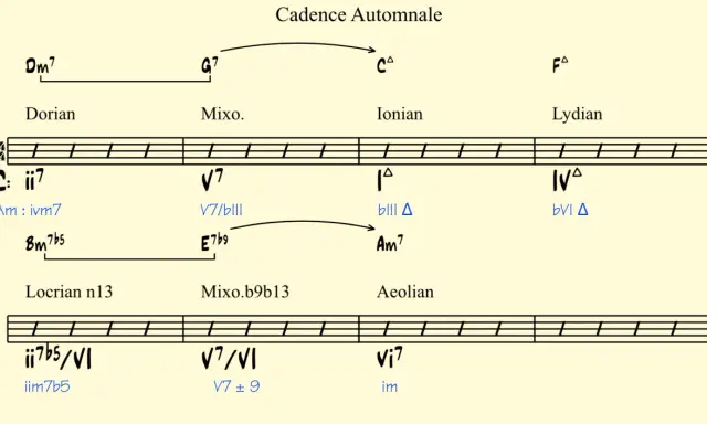 Analyse d'une cadence solfege avec des accords et modes variés, comme Dorian, Mixolydien, Ionien, Lydien, Locrien et Aeolien.