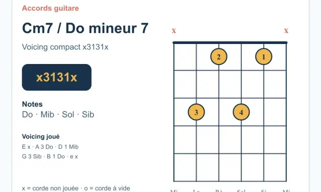 Diagramme d'accord guitare pour Cm7 / Do mineur 7, avec le voicing compact x3131x. Les notes sont Do, Mib, Sol, Sib.