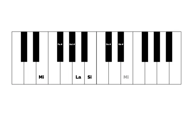 Clavier de piano montrant les notes Mi, La, Si et Mi. Les touches noires Fa#, Sol#, Do#, Ré# sont aussi visibles.