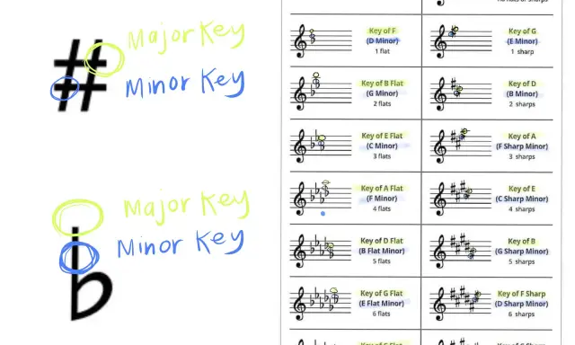 Le bémol et le dièse sur un piano sont des symboles musicaux qui indiquent les altérations. Le bémol abaisse la note, le dièse l'élève.