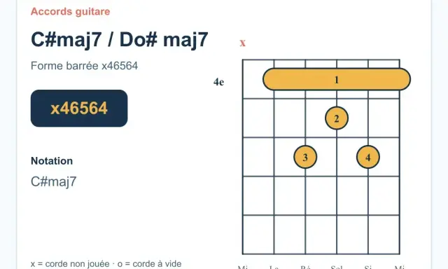 Diagramme d'accord de guitare pour le **do majeur 7** (C#maj7), forme barrée x46564.