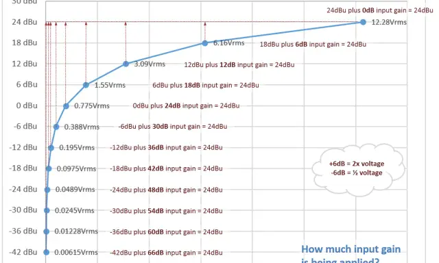 Graphique montrant le gain d'entrée appliqué, avec des valeurs en dBu et Vrms. Le line level varie selon le gain.